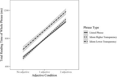 Frontiers | When the Idiom Advantage Comes Up Short: Eye-Tracking